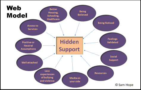 [image: previous slide in reverse, how positive or neutral social interactions create a web of hidden support for people]
